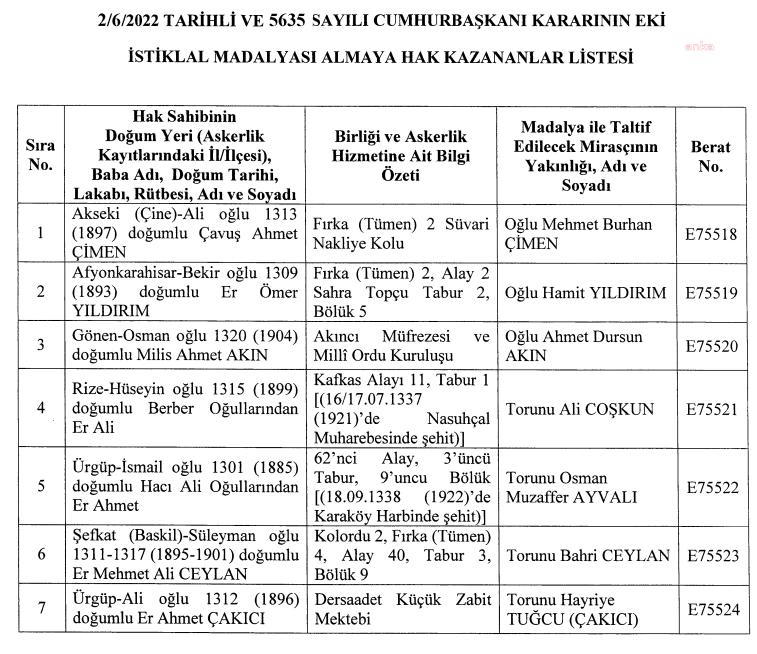 100 Yıl Sonra Gelen İstiklal Madalyası Kurtuluş Savaşındaki hizmetleri tespit edilen 7 şehit ve gazinin, belirlenen