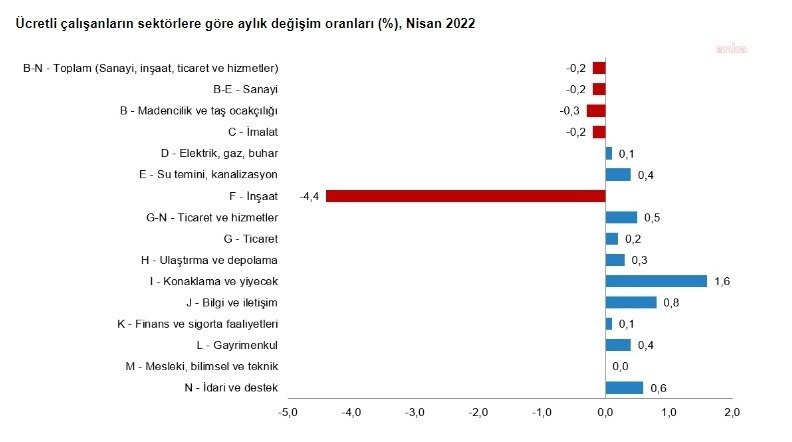 Türkiye İstatistik Kurumu (TÜİK) verilerine göre, sanayi, inşaat ve ticaret-hizmet