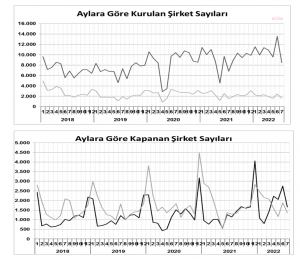 TOBB: Bu Yilin Ilk 7 Ayinda Kapanan Sirket Sayisi, 2021’in Ilk 7 Ayina Gore Yuzde 78,6 Artti