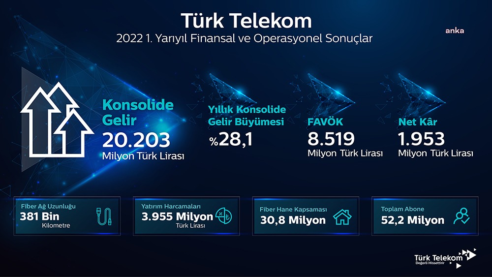 Türk Telekom, konsolide gelirlerini 2021’in ilk yarısına göre yüzde 28,1