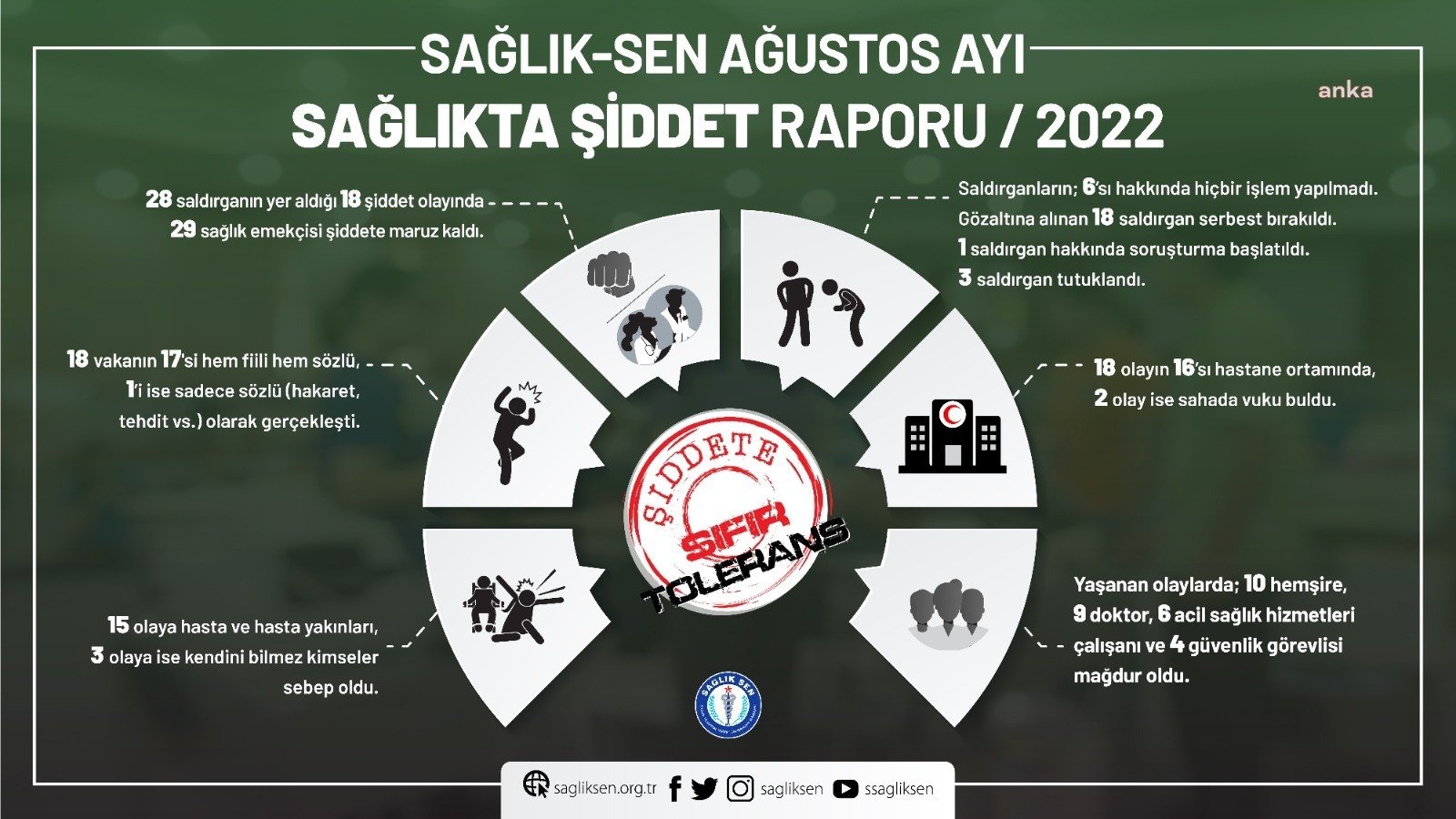 Sağlık-Sen’in ‘Ağustos Ayı Sağlıkta Şiddet Raporu’na göre, geçen ay 15’ine