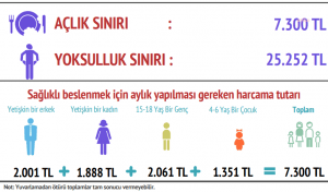 Birlesik Metal-Is: Eylulde Aclik Siniri 7 Bin 300, Yoksulluk Siniri 25 Bin 252 Lira Oldu