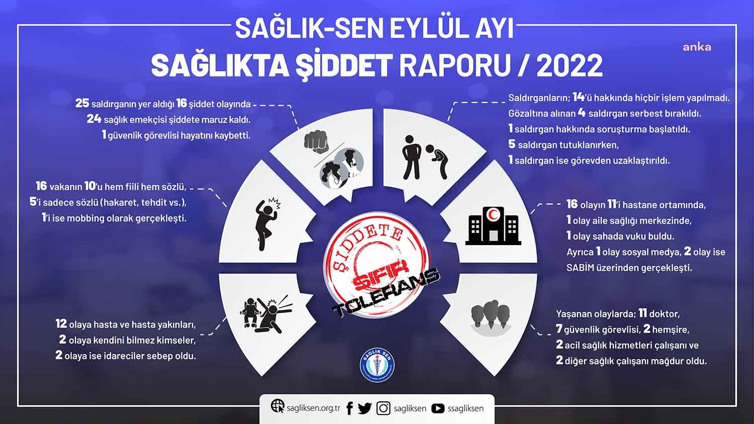 Sağlık-Sen, eylül ayına ilişkin sağlıkta şiddet raporunu yayınladı. Sağlık-Sen Genel