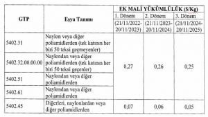 Naylon Ipliklerin Ithalatinda Korunma Onlemi Uygulanacak