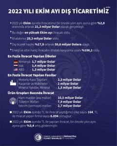 Ticaret Bakani Mus: Ocak-Ekim Donemi Ihracatimiz Yuzde 15 Artti