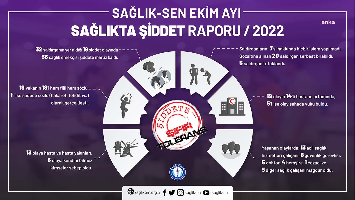 Sağlık-Sen, ekim ayına ilişkin sağlıkta şiddet raporunu yayınladı. Sağlık-Sen Genel