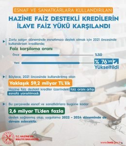 Maliye Bakanligi: Salgin Doneminde Esnafimiza Destek Olmak Icin 2021 Oncesinde Kullandirilan Kredilerde Faiz Karsilama Orani Yuzde 76’ya Yukseltildi