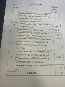 Cumhurbaskani Erdogan’in Yuzde 25’den Yuzde 30’a Cikardigi Memur ve Emekli Maas Zamminin Maliyeti 259 Milyar 900 Milyon Lira Olacak