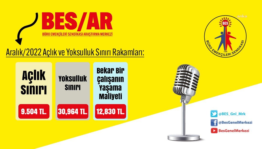 Büro Emekçileri Sendikası Araştırma Merkezi’nin (BES/AR) araştırmasına göre; aralık ayında