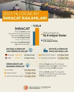 turkiyenin-dis-ticaret-acigi-ocak-ayinda-143-milyar-dolar-ile-rekor-seviyeye-yukseldi