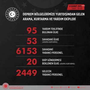 disisleri-bakanligi-95-ulke-yardim-teklifinde-bulundu-53-ulke-sahada-2-bin-449-personel-daha-gelecek