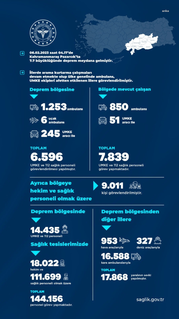 fahrettin-koca-afet-bolgesinde-9-bin-11-doktor-ve-saglik-personeli-gorevlendirilmistir