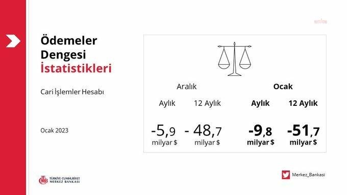 cari-islemler-acigi-ocak-ayinda-9-milyar-849-milyon-dolar-ile-tarihi-rekor-kirdi