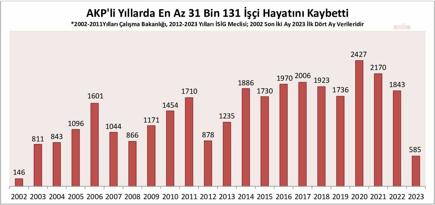 İşçi Sağlığı ve İş Güvenliği Meclisi (İSİG), 2023 yılının ilk