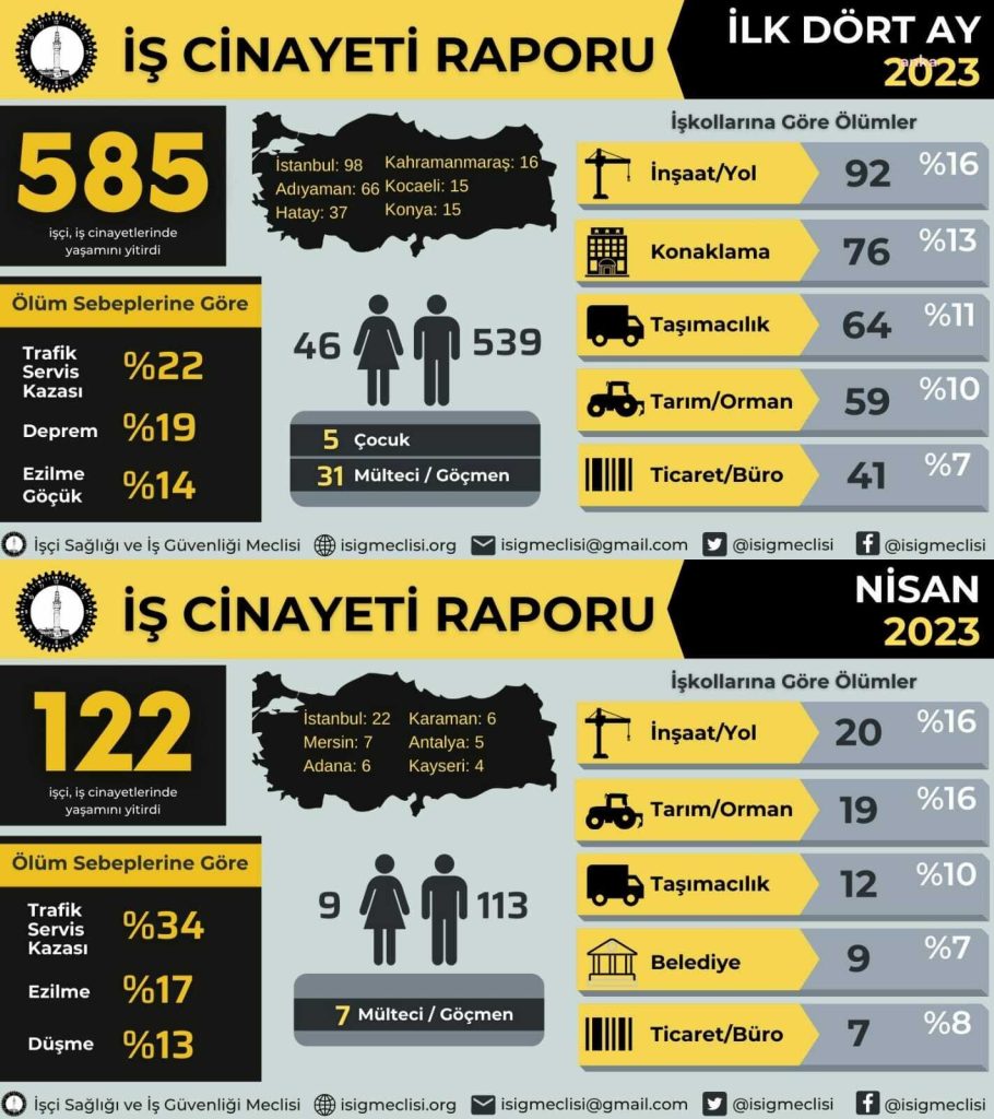 isig-2023-yilinin-ilk-dort-ayinda-585-akpnin-iktidarda-oldugu-yillarda-31-bin-131-emekci-is-cinayetlerinde-yasamini-yitirdi