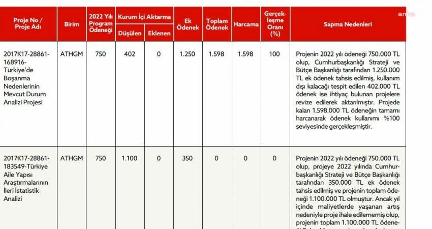 Aile ve Sosyal Hizmetler Bakanlığı’nın 2022 yılı faaliyet raporuna göre;