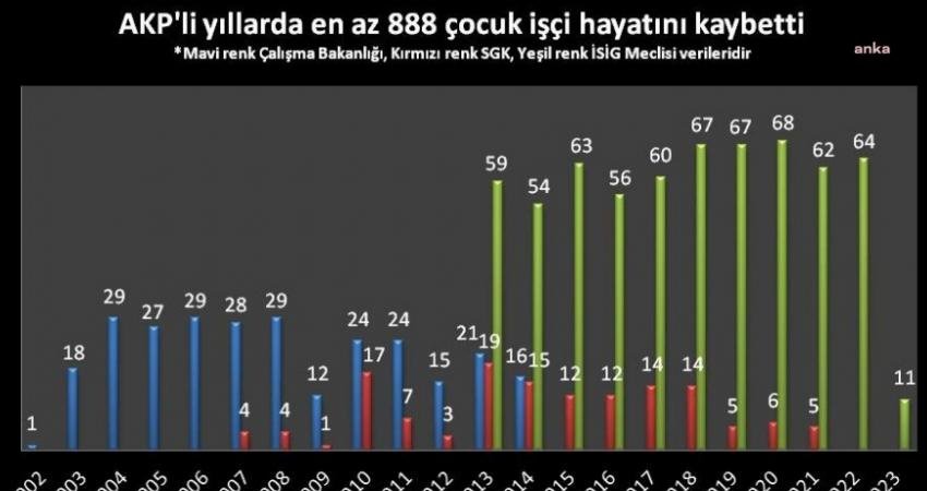 İSİG Meclisi: AKP’li Yıllarda ‘En Az’ 888 Çocuk İşçi Çalışırken Hayatını Kaybetti İşçi Sağlığı ve İş Güvenliği (İSİG) Meclisi’nin 12 Haziran Dünya