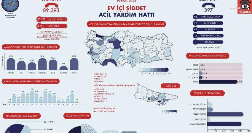 Türkiye Kadın Dernekleri Federasyonu, nisan ayı “Ev İçi Şiddet Acil