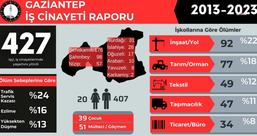İSİG Meclisi: “2013 Yılından Bugüne Gaziantep’te En Az 427 İşçi İş Cinayetlerinde Hayatını Kaybetti” İşçi Sağlığı ve İş Güvenliği (İSİG) Meclisi’nin 2013-2023 yıllarını kapsayan