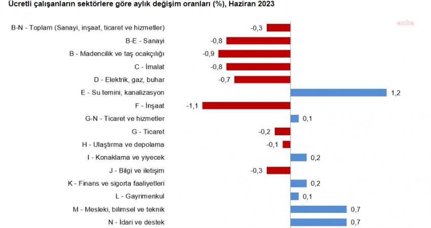 Türkiye İstatistik Kurumu (TÜİK), verilerine göre; sanayi, inşaat ve ticaret-hizmet