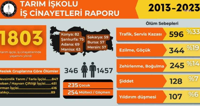 İşçi Sağlığı ve İş Güvenliği Meclisi’nin (İSİG) tarım iş kolu