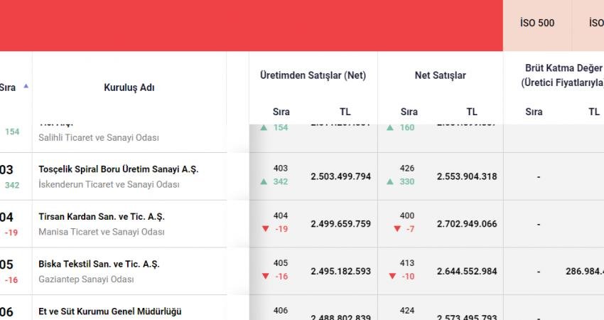 İstanbul Sanayi Odası'nın (İSO) hazırladığı Türkiye'nin 500 Büyük Sanayi Kuruluşu