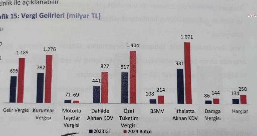Hazine ve Maliye Bakanlığı’nın 2024 yılı bütçe kanunu teklifine göre;