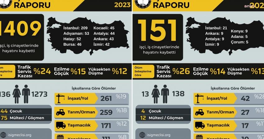 İşçi Sağlığı ve İş Güvenliği Meclisi'nin (İSİG), 2023 yılının ilk