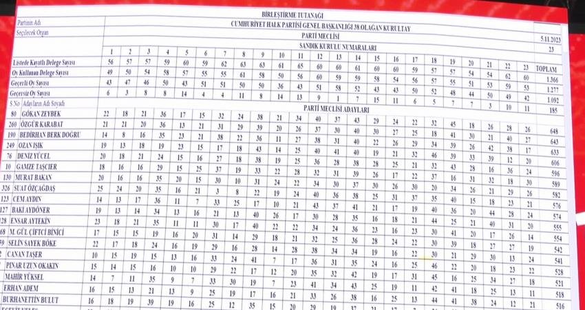 CHP’nin iki gün süren 38. Olağan Kurultayı parti organlarına yapılan