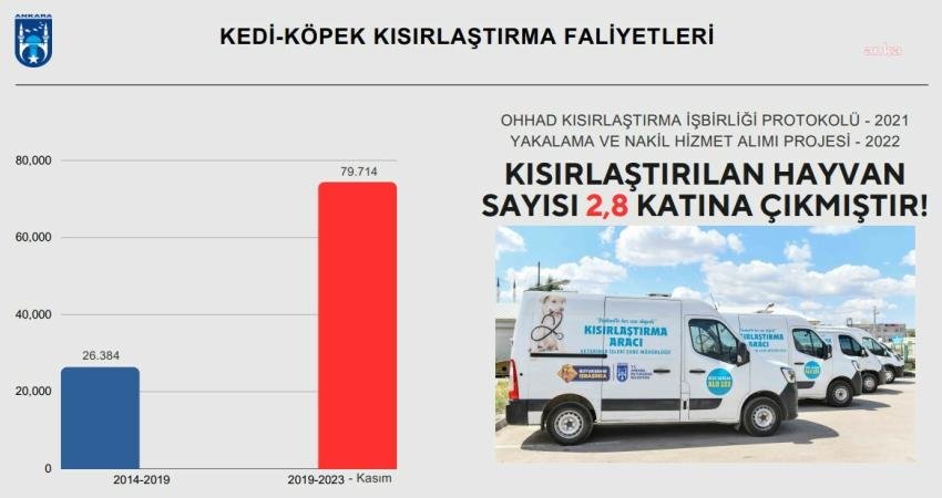 Ankara Büyükşehir Belediyesi (ABB), yapılan kısırlaştırma faaliyetleri ile ilgili sosyal