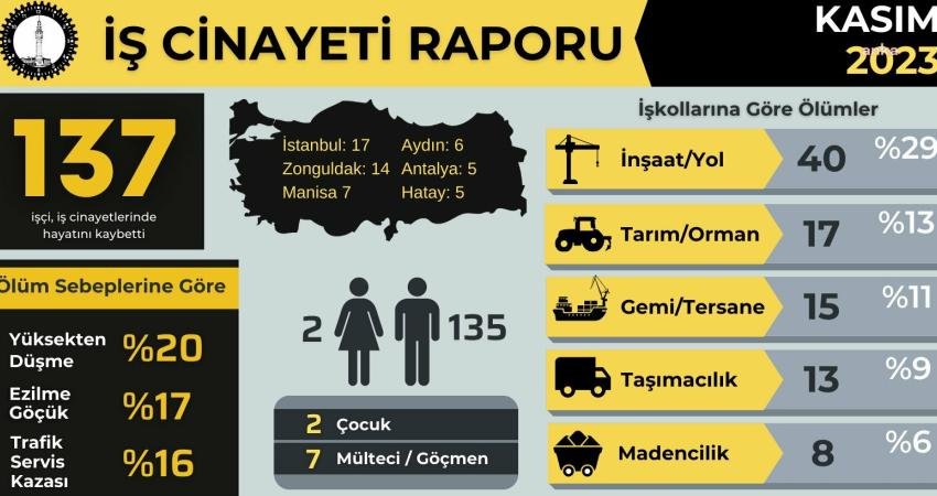 İşçi Sağlığı ve İş Güvenliği (İSİG) Meclisi’nin İş Cinayeti Raporu’na