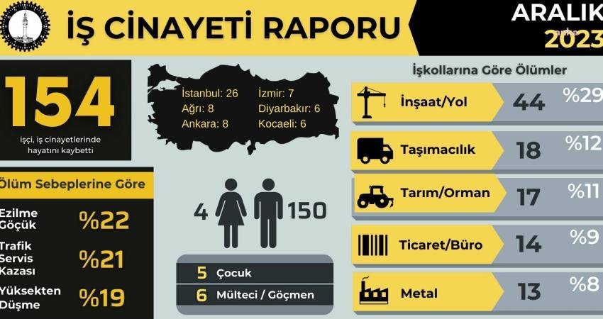 İşçi Sağlığı ve İş Güvenliği (İSİG) Meclisi’nin İş Cinayeti Raporu’na