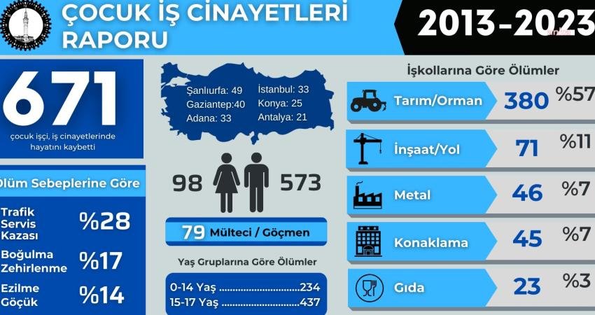 İşçi Sağlığı ve İş Güvenliği (İSİG) Meclisi’nin Çocuk İş Cinayetleri
