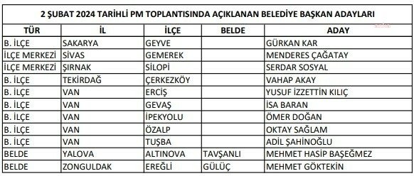 chp-103-belediye-baskani-adayini-daha-acikladi-gaziantepte-muzaffer-erturk-kahramanmarasta-zeynep-ozbas-arikan-mardinde-omer-durak-kocaelinde-atasoy-bilgin