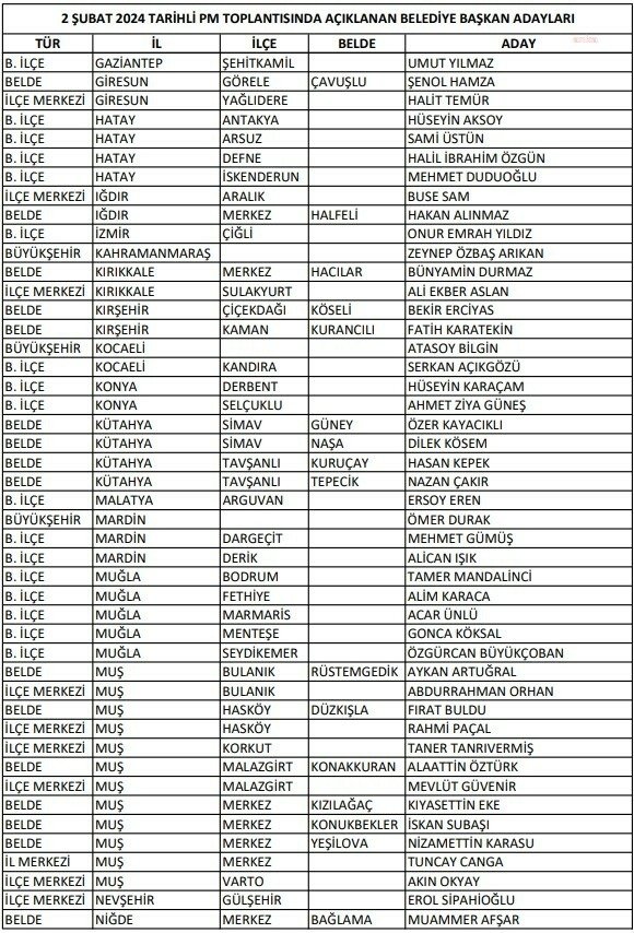 chp-103-belediye-baskani-adayini-daha-acikladi-gaziantepte-muzaffer-erturk-kahramanmarasta-zeynep-ozbas-arikan-mardinde-omer-durak-kocaelinde-atasoy-bilgin