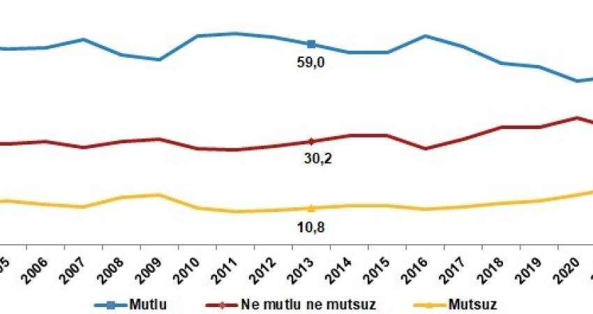 TÜİK “Yaşam Memnuniyet Araştırması, 2023” araştırmasının sonuçlarını açıkladı. Yaşam memnuniyeti