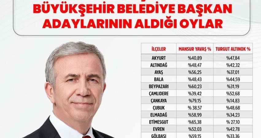 Ankara Büyükşehir Belediye Başkan adaylarının ilçelerde aldıkları oy oranları netleşti.