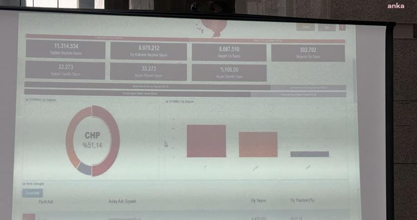 İstanbul İl Seçim Kurulu Başkanlığı’nın resmi olmayan verilerine göre 33