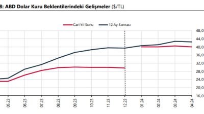 (ANKARA) T&uuml;rkiye Cumhuriyet Merkez Bankası (TCMB) nisan ayı piyasa katılımcıları