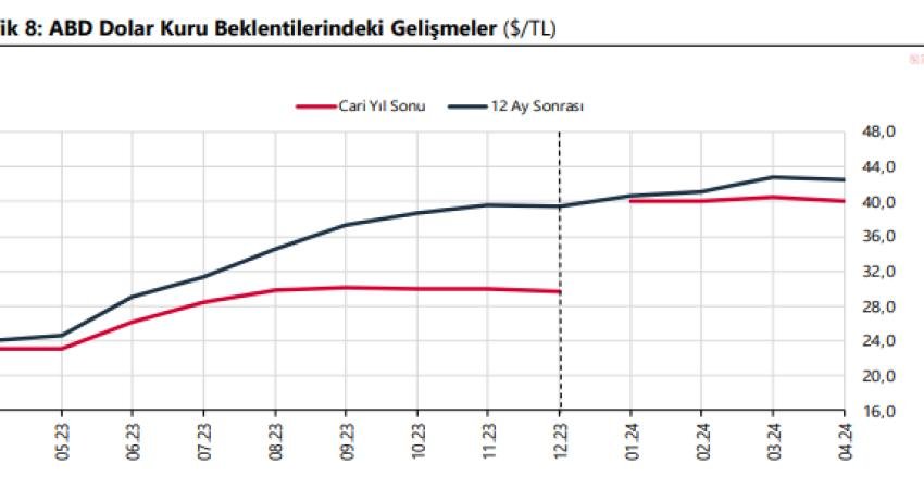 (ANKARA) T&uuml;rkiye Cumhuriyet Merkez Bankası (TCMB) nisan ayı piyasa katılımcıları