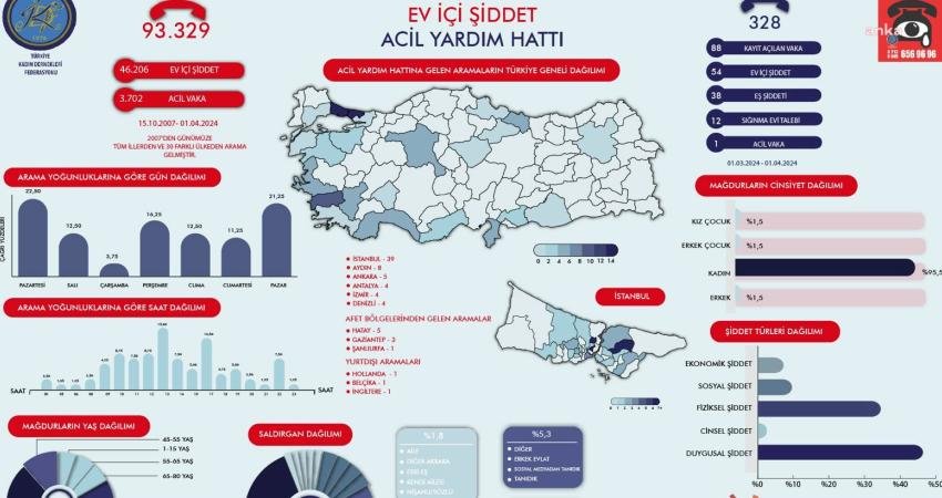 Türkiye Kadın Dernekleri Federasyonu (TKDF), Ev İçi Şiddet Acil Yardım