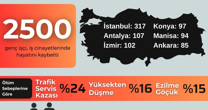 İSİG Meclisi: Son 11 Yılda En Az 2 Bin 500 Genç İşçi Hayatını Kaybetti İşçi Sağlığı ve İş Güvenliği (İSİG) Meclisi, 19 Mayıs Atatürk'ü