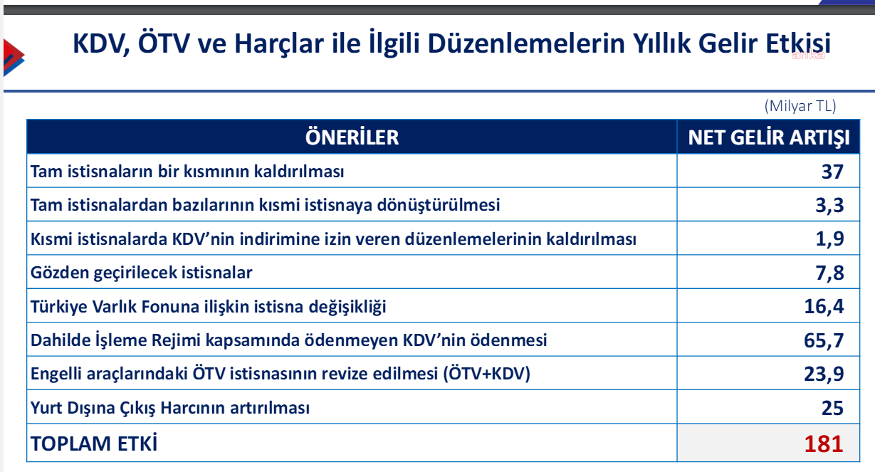 vergi-tsunamisi-geliyor-hazine-ve-maliye-bakanliginin-vergi-paketinde-kdv-ve-otvye-iliskin-ayrintili-duzenlemeler-yer-aliyor