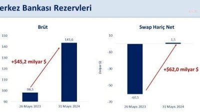 Merkez Bankası'nın rezervlerindeki artış sürüyor. Banka verilerine göre, 31 Mayıs