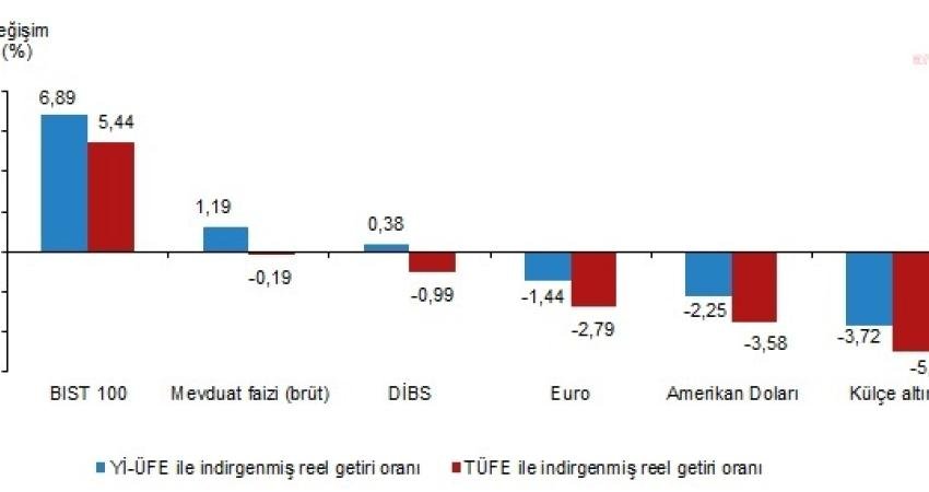 Türkiye İstatistik Kurumu (TÜİK) Finansal Yatırım Araçlarının Reel Getiri Oranlarını
