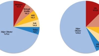 TÜİK, mayıs ayında genel ticaret sistemine göre ihracat yüzde 11,3
