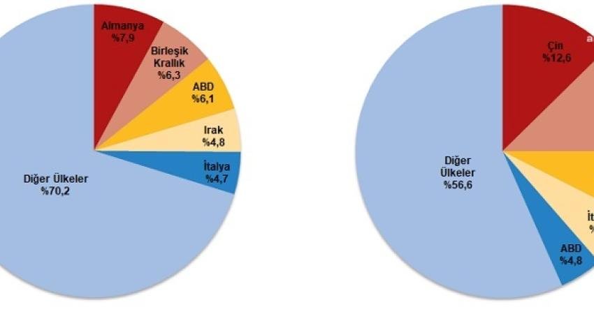 TÜİK, mayıs ayında genel ticaret sistemine göre ihracat yüzde 11,3