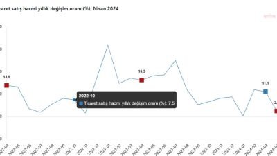 TÜİK verilerine göre ticaret satış hacmi, Nisan ayında bir önceki