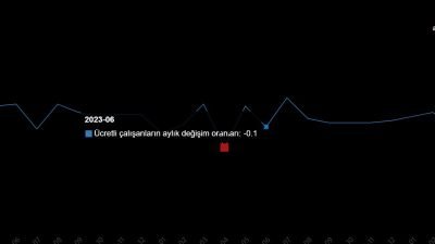 Türkiye İstatistik Kurumu (TÜİK), nisan dönemine ait ücretli çalışan istatistiklerini