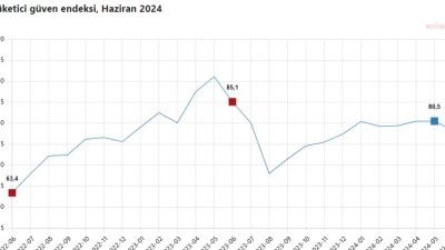 Tüketici güven endeksi haziran ayında bir önceki aya göre yüzde